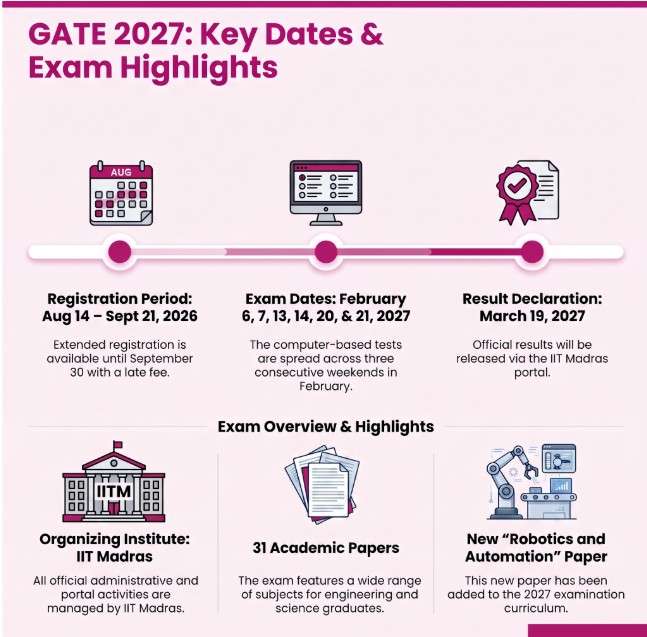 gate-2027-exam-date-registration-syllabus