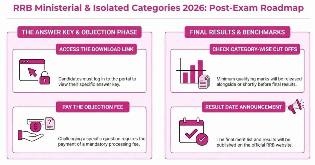 RRB Ministerial and Isolated Categories Answer Key 2026 